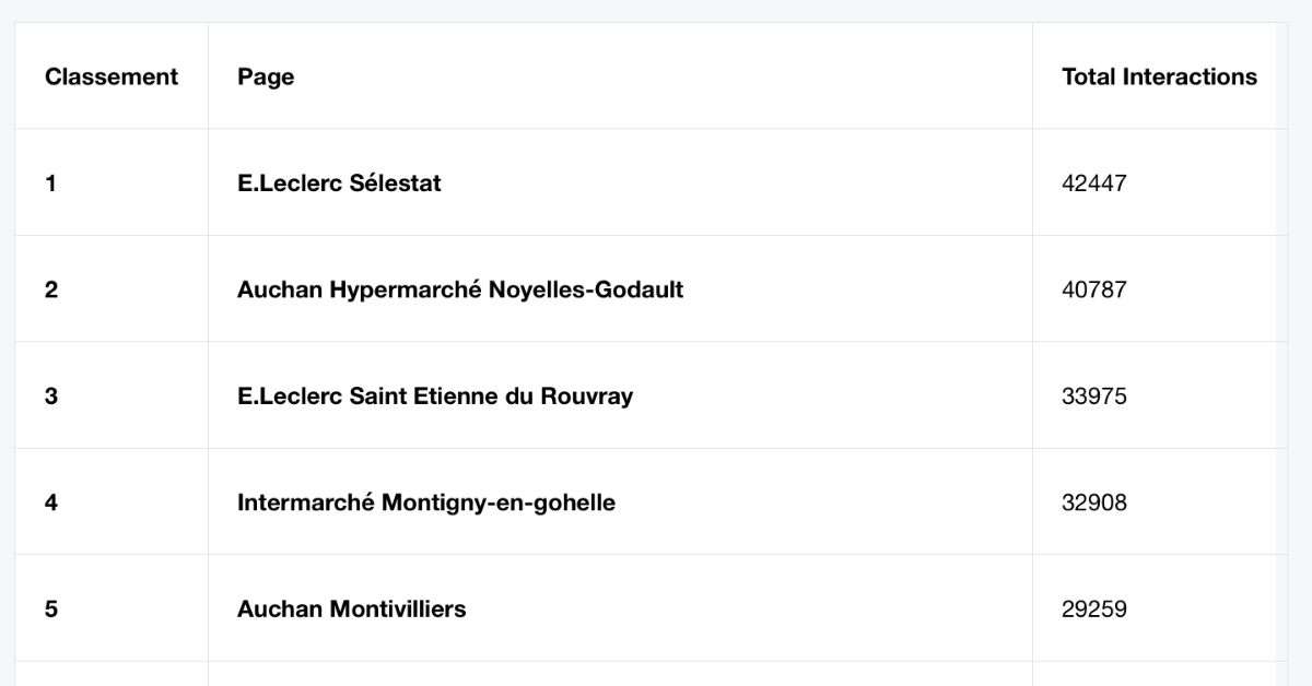 Auchan Calendrier 2023 Classement Page Facebook Mars 2022 : E.leclerc Et Auchan Toujours En Haut  Des Performances Locales