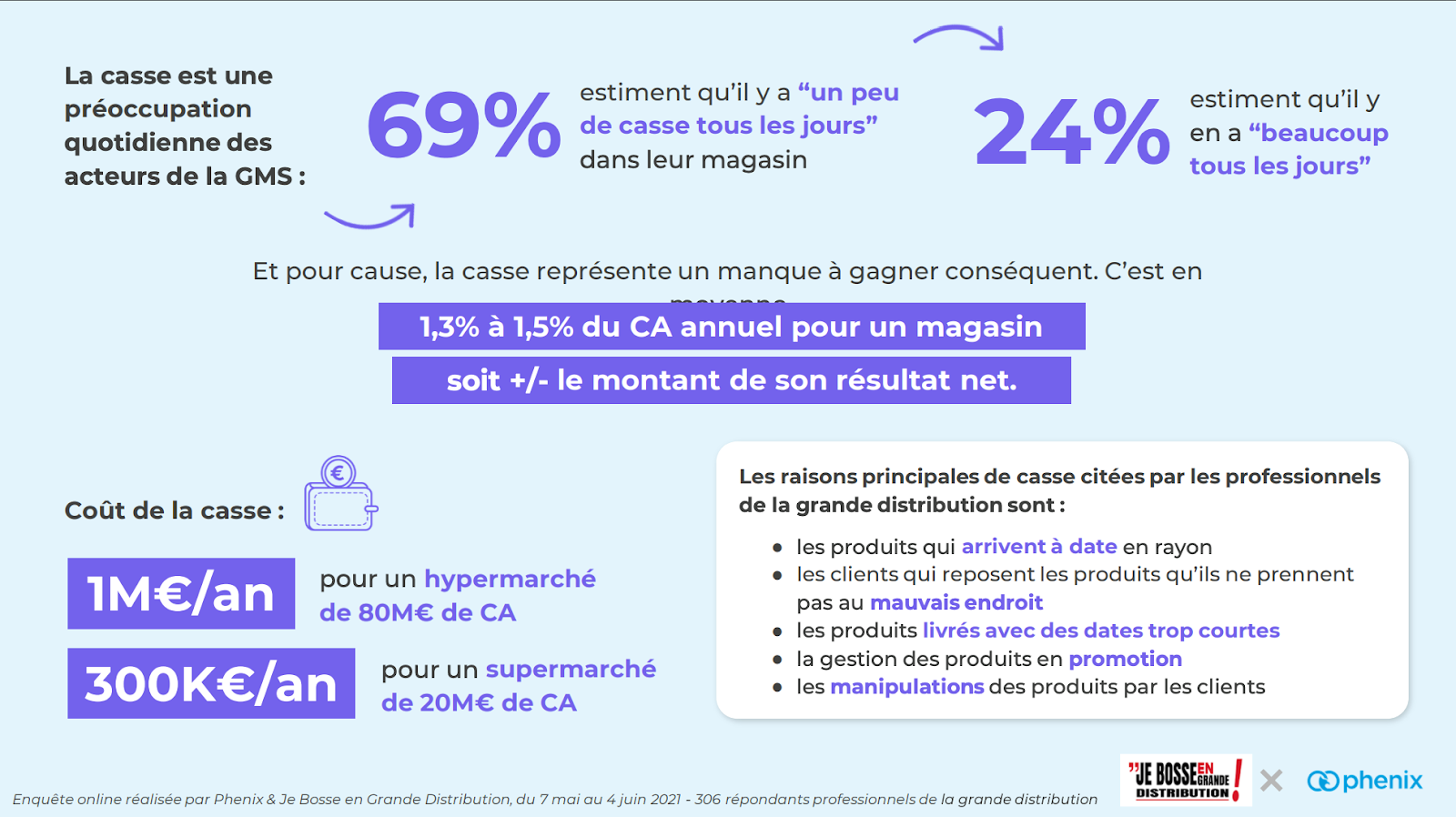 Enquête | Le gaspillage alimentaire en GMS : une prise de conscience ...