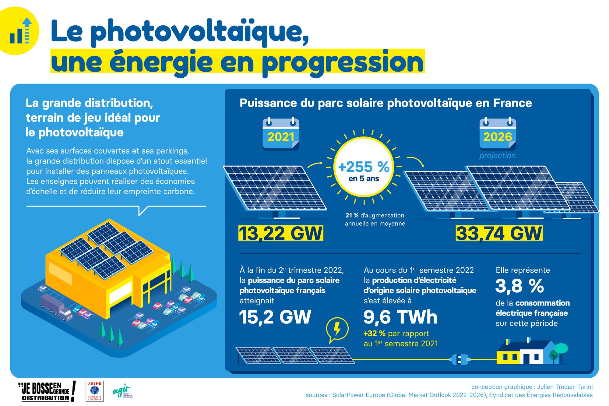 Photovoltaïque : cap sur la sobriété énergétique pour la grande distribution