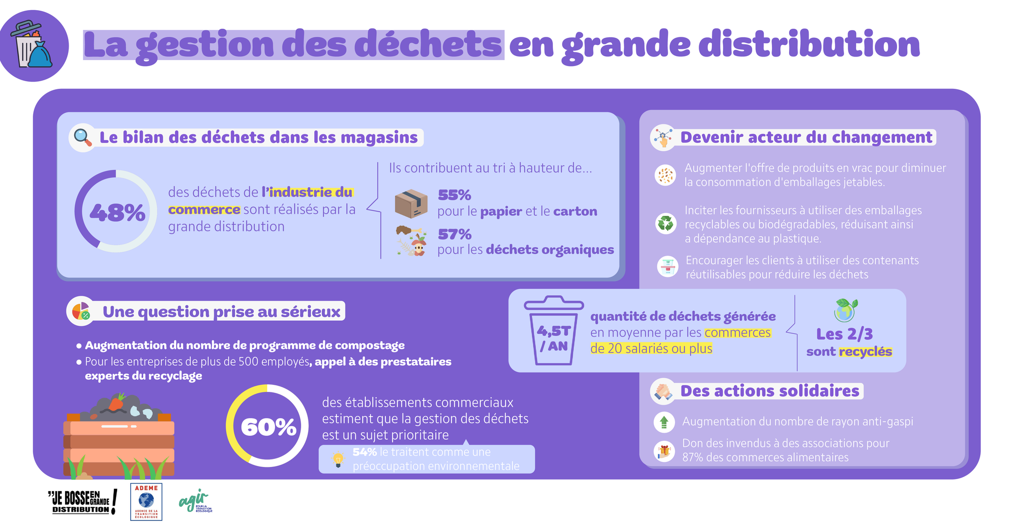 La gestion des déchets en grande distribution