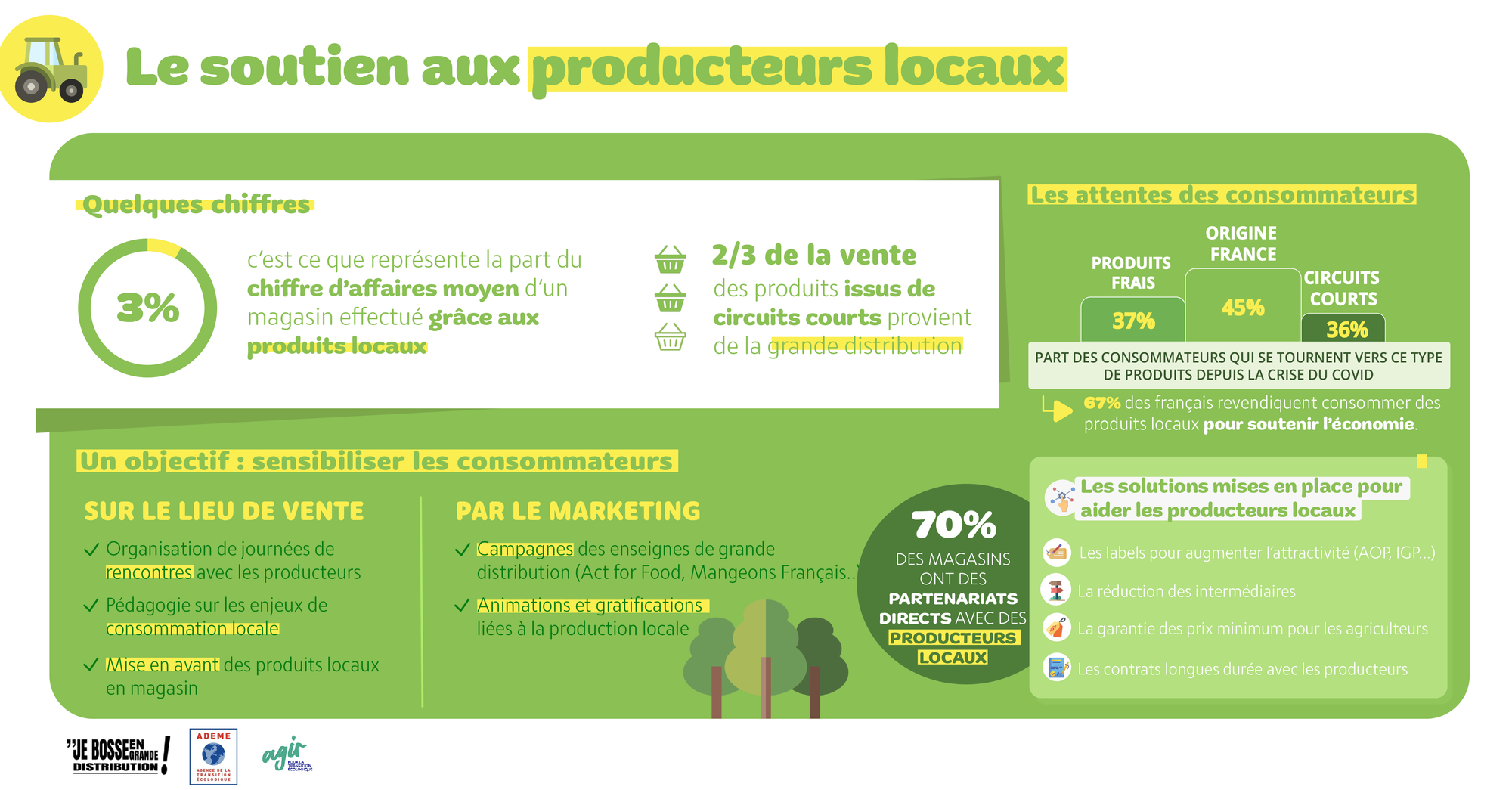 Le soutien aux producteurs locaux en grande distribution