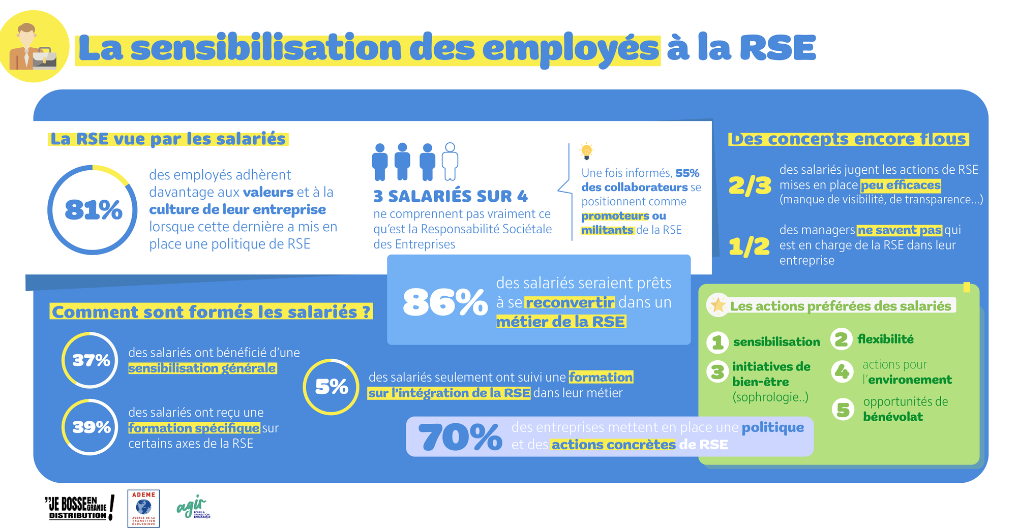 Sensibiliser les employés en magasin aux enjeux de la RSE