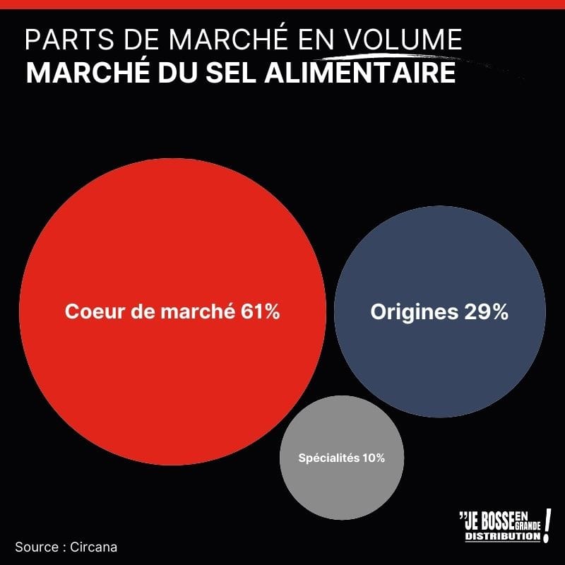 Comment implanter le rayon sel (marché, offre et merchandising)