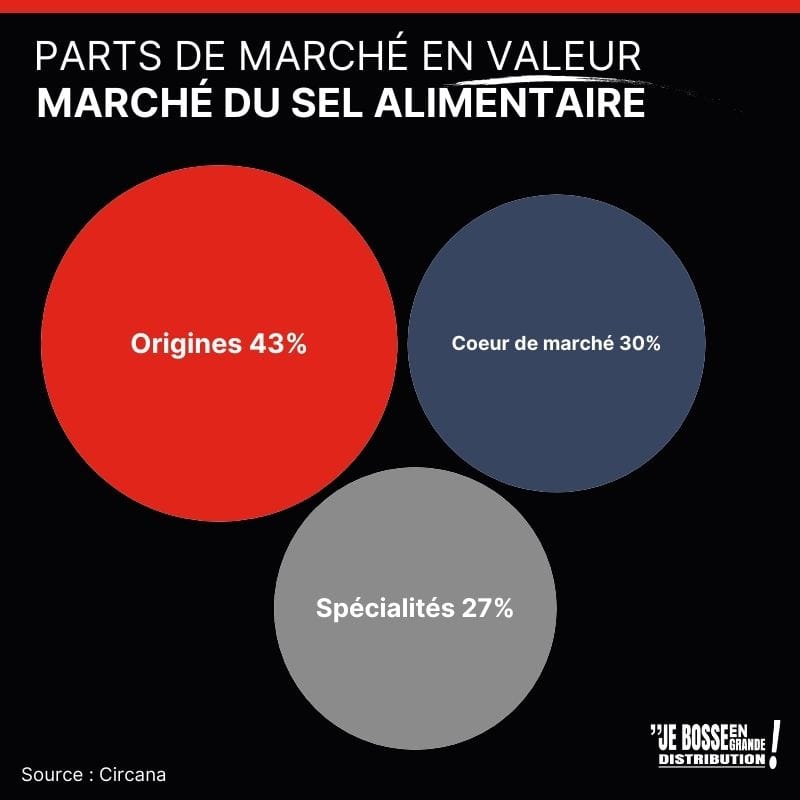 Comment implanter le rayon sel (marché, offre et merchandising)