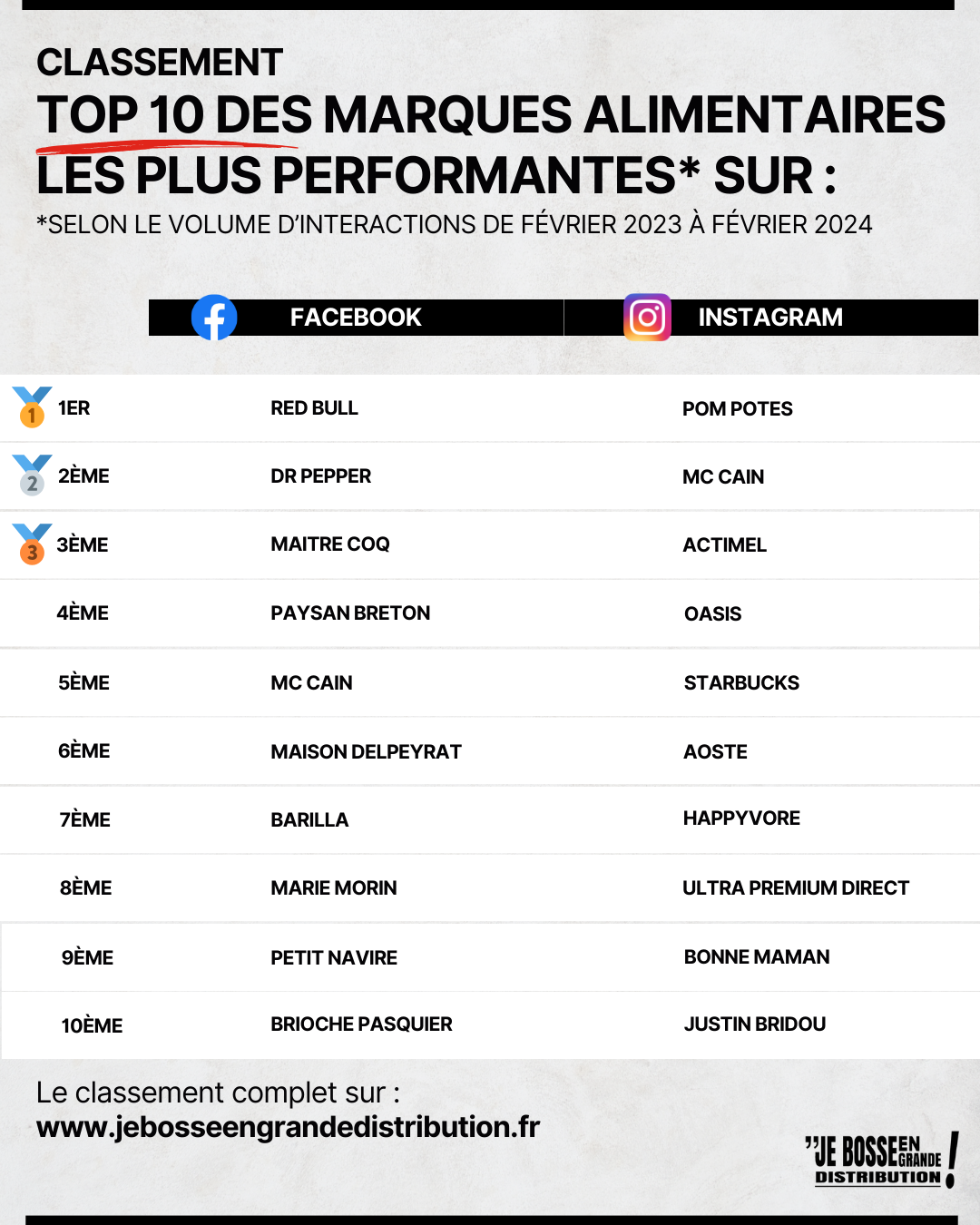 Top 10 des marques alimentaires les plus performantes selon le volume d'interactions sur Facebook et Instagram