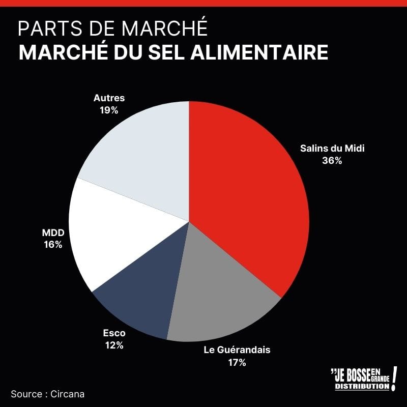 Comment implanter le rayon sel (marché, offre et merchandising)