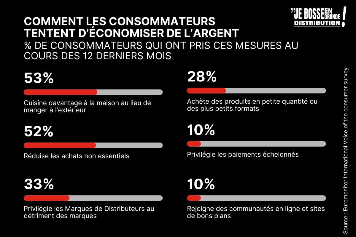 Tendances consommation 2024