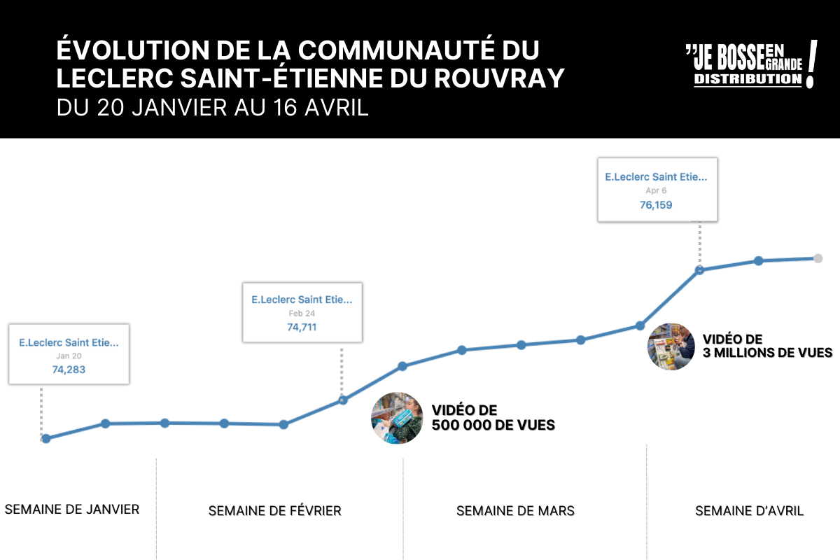 Évolution communauté Facebook Leclerc Saint-Étienne du Rouvray