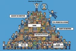 72% des cadres de la grande distribution viennent de la promotion interne