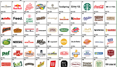 Top 100 des marques agro-alimentaires les plus populaires sur Instagram