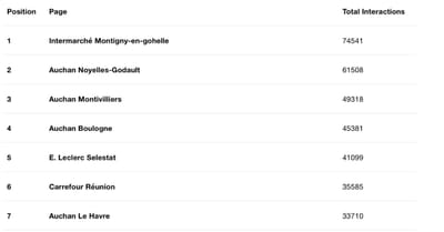 Le classement de l'été (juillet + août) des pages Facebook les plus engageantes
