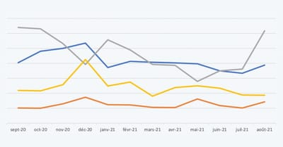 Saisonnalité, formats tendance... 5 leçons à retenir de l'activité des pages Facebook locales en GSA