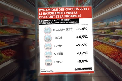 Grande Consommation : les volumes repartent à la hausse après quatre ans de recul