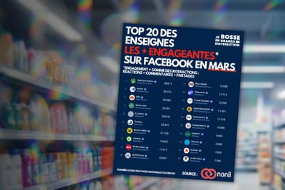 Facebook et la grande distribution en mars 2026 : ce que les chiffres disent vraiment