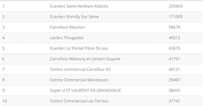 Voici le Classement des pages Facebook qui ont fait le plus de vues de vidéos en mai
