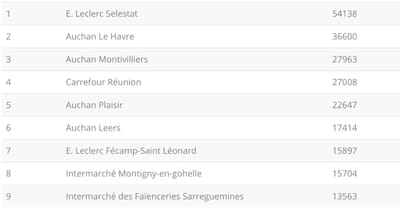 Voici le classement des performances des pages Facebook des magasins en Juin