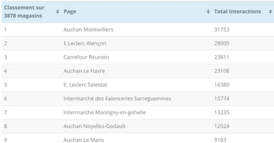 Le classement des pages Facebook les plus performantes depuis la rentrée de septembre
