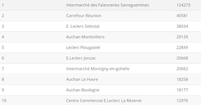Et les magasins de la grande distribution les plus performants sur Facebook en novembre sont...