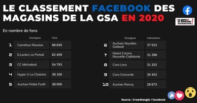 Le classement des magasins qui ont le plus de fans sur leur page Facebook