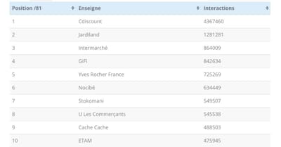 Top des enseignes de la grande distribution sur les réseaux sociaux en 2020