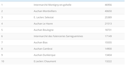 Le classement des magasins les plus performants sur Facebook en avril