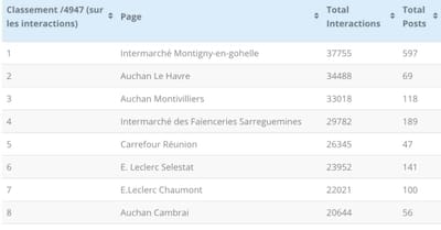 Le classement des magasins les plus performants sur Facebook en mai (avec un classement remanié)