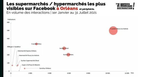 Analyse Locale #6 | Quels sont les magasins les plus visibles sur Facebook à... Orléans