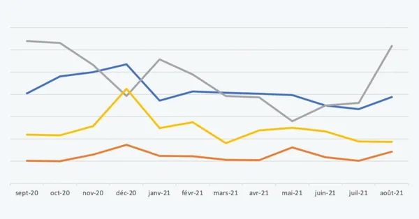 Saisonnalité, formats tendance... 5 leçons à retenir de l'activité des pages Facebook locales en GSA