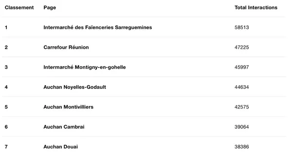 Le classement de Novembre des pages Facebook locales les plus engageantes : Auchan place 15 magasins dans le top 30