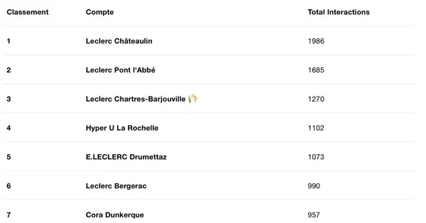 Le classement de novembre des comptes Instagram de magasins les plus performants