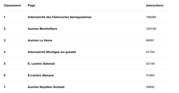Le classement des pages Facebook les plus performantes en décembre