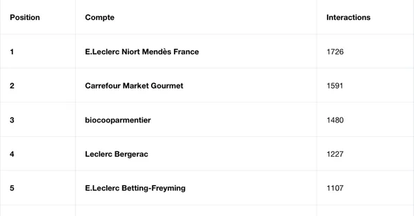 Classement Instagram Février : 13 magasins E.Leclerc dans le top 20
