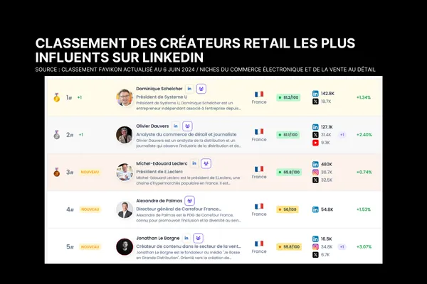 Le classement des 100 personnalités du retail les plus influentes sur LinkedIn (+ méthode pour développer son personal media)