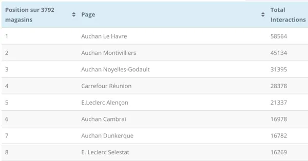 Le classement des pages Facebook de +3700 magasins en France (classées par volume interactions)