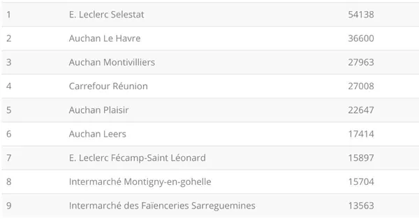 Voici le classement des performances des pages Facebook des magasins en Juin