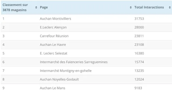 Le classement des pages Facebook les plus performantes depuis la rentrée de septembre