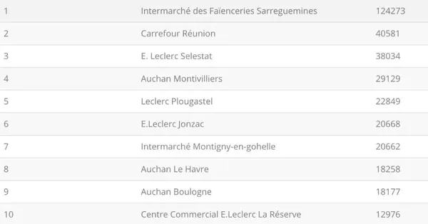 Et les magasins de la grande distribution les plus performants sur Facebook en novembre sont...