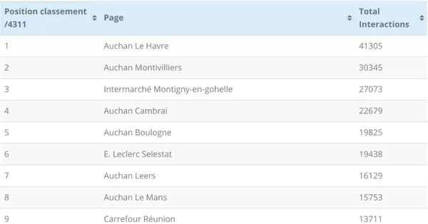 Le classement des meilleurs magasins sur Facebook en mars (en nombre d'interactions)