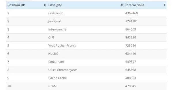Top des enseignes de la grande distribution sur les réseaux sociaux en 2020