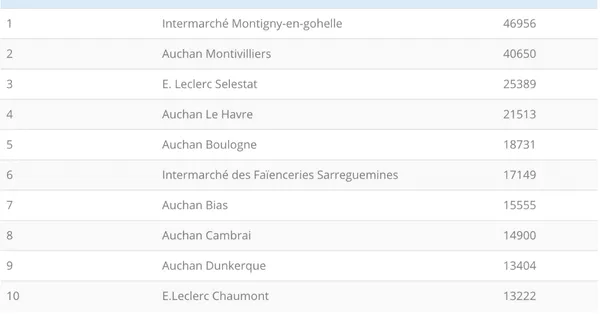 Le classement des magasins les plus performants sur Facebook en avril