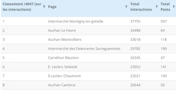 Le classement des magasins les plus performants sur Facebook en mai (avec un classement remanié)