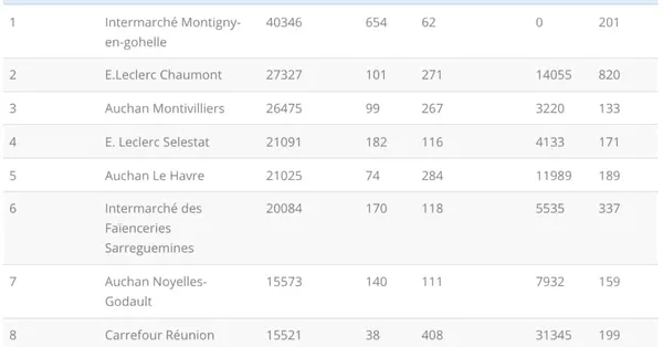 Le classement des pages Facebook de magasin les plus performantes en juin