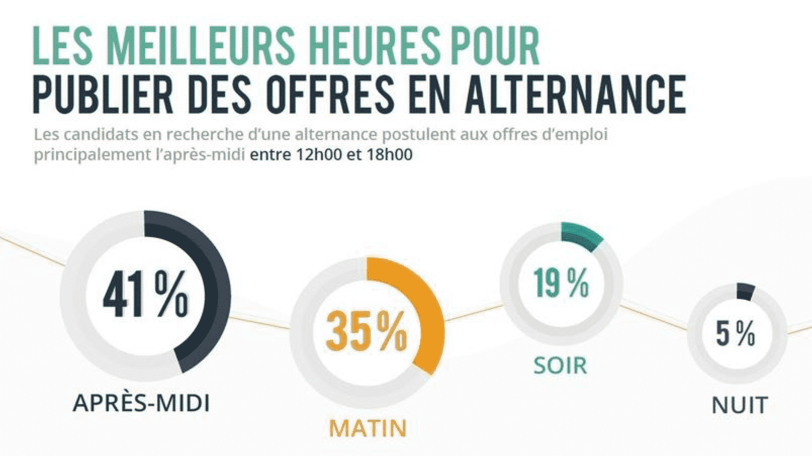 alternance quand envoyer candidature