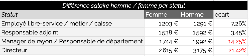 Différence des salaires hommes/femmes par poste dans la grande distribution