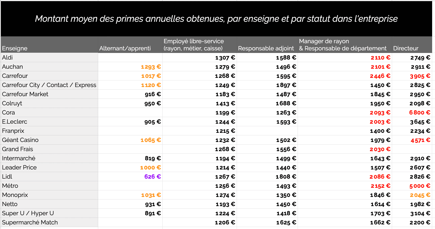 prime annuelles obtenues par les salariés selon leur enseigne et leur emploi