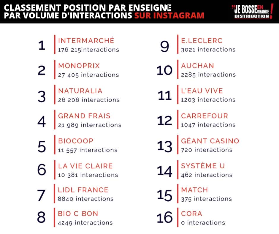 classement instagram grande distribution avril