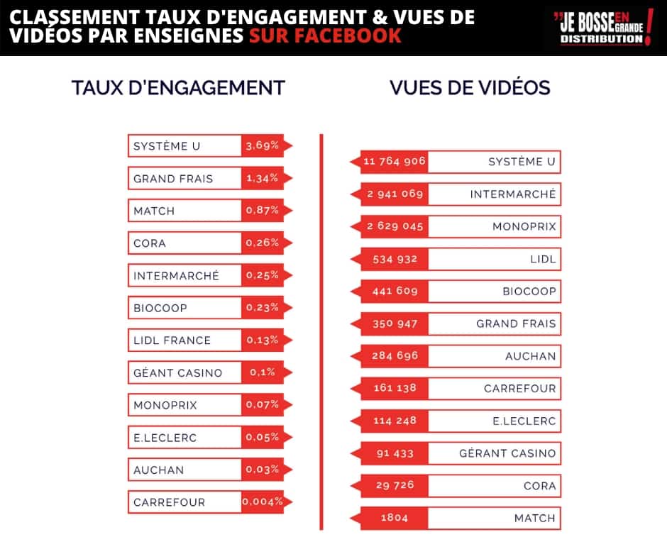 facebook classement engagement video grande distribution avril