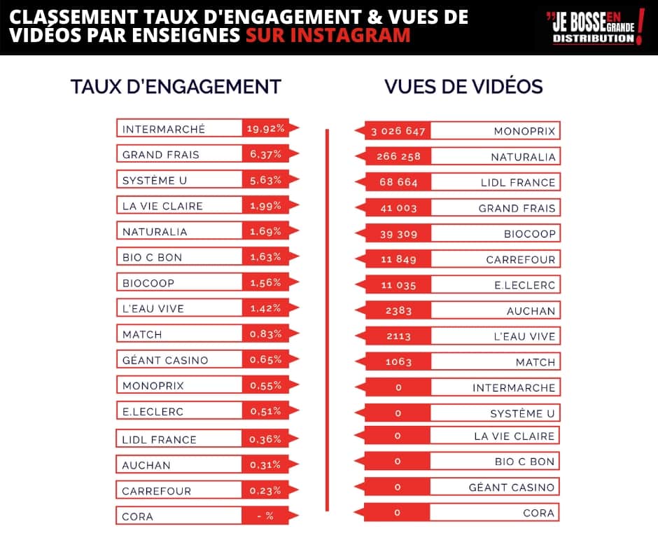 instagram classement engagement video grande distribution avril