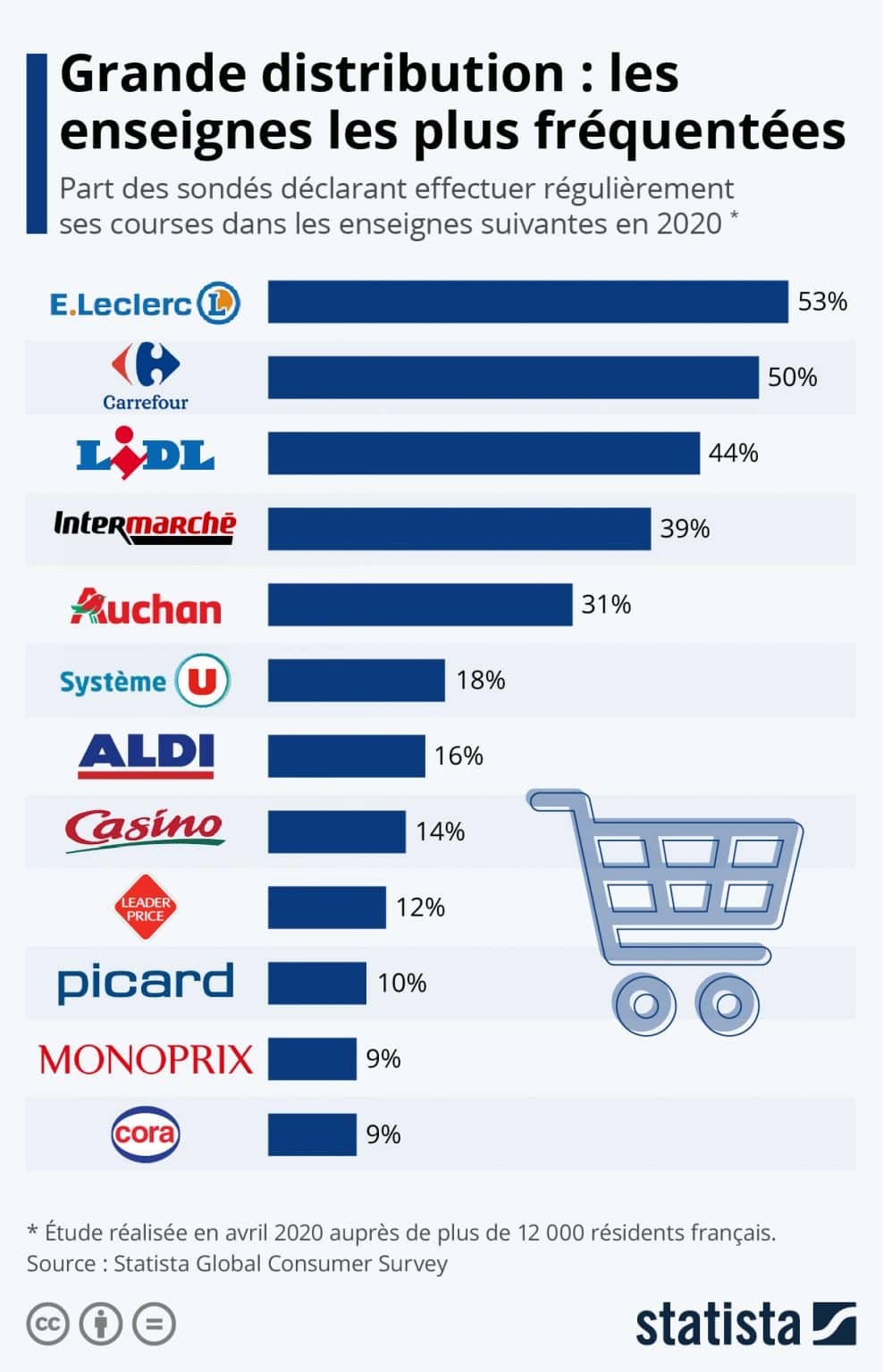 E.Leclerc, Carrefour et Lidl le top 3 des enseignes de la grande distribution les plus fréquentées
